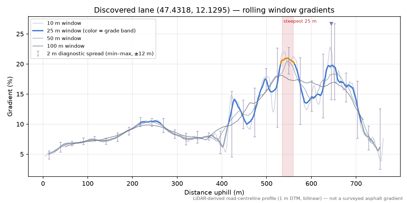 Discovered lane (47.4318, 12.1295) rolling gradient profile