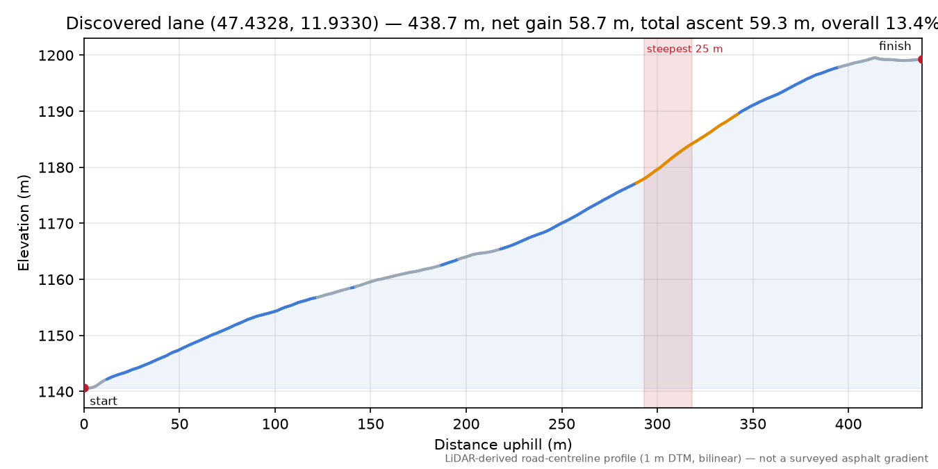 Discovered lane (47.4328, 11.9330) elevation profile
