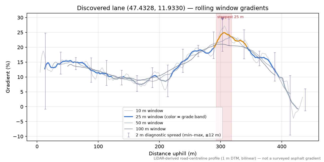 Discovered lane (47.4328, 11.9330) rolling gradient profile
