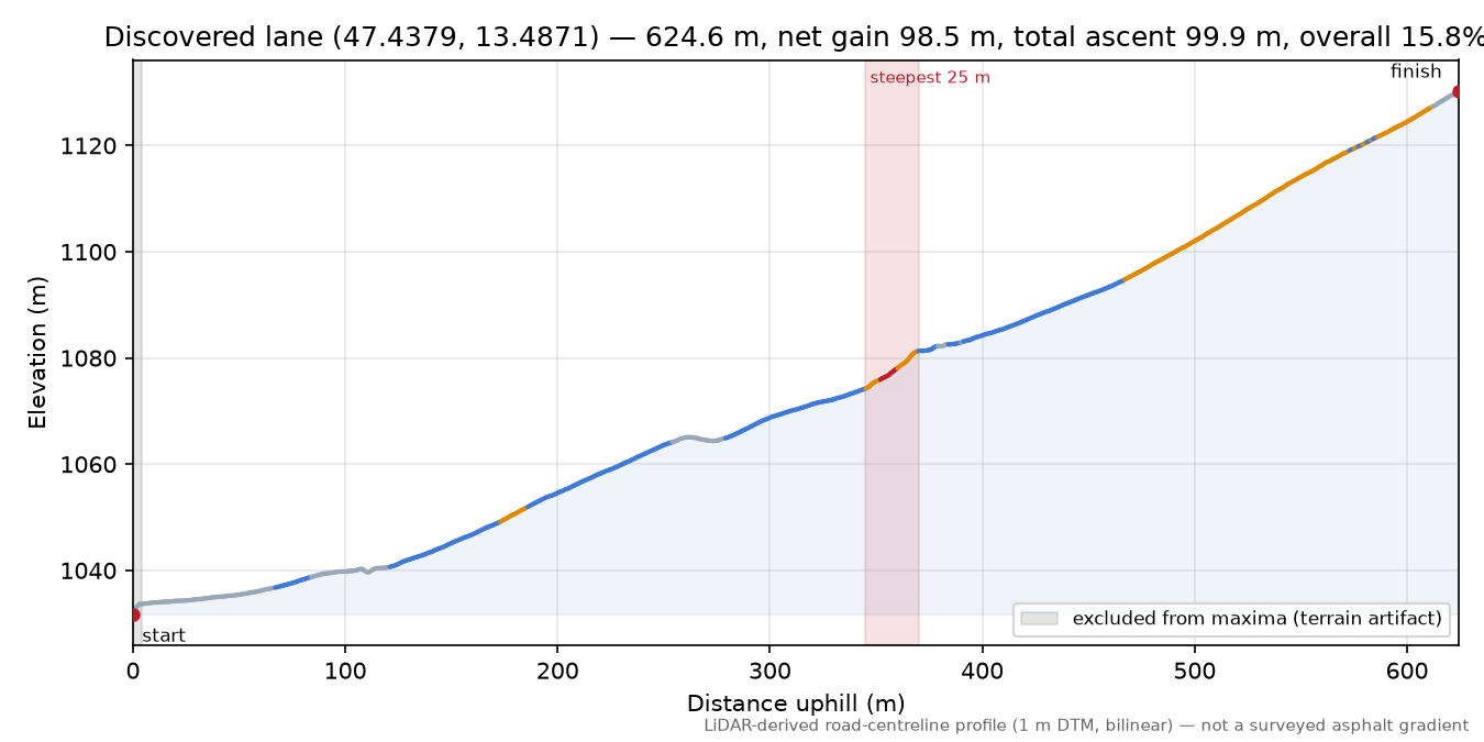 Discovered lane (47.4379, 13.4871) elevation profile
