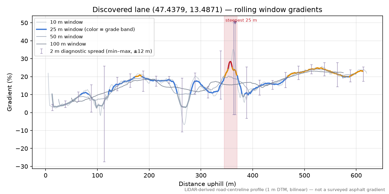 Discovered lane (47.4379, 13.4871) rolling gradient profile