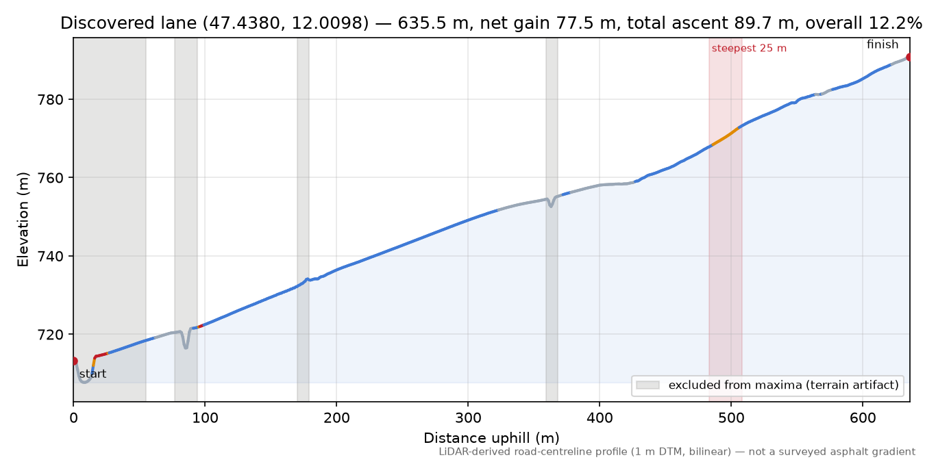 Discovered lane (47.4380, 12.0098) elevation profile