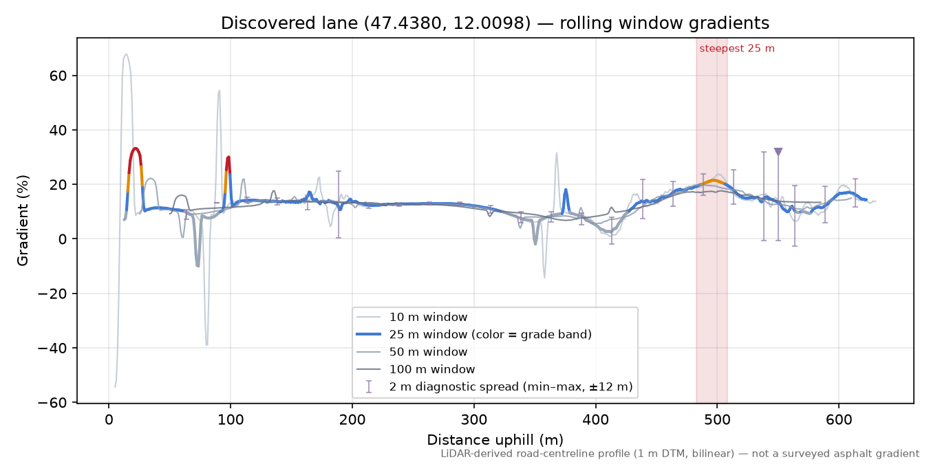 Discovered lane (47.4380, 12.0098) rolling gradient profile