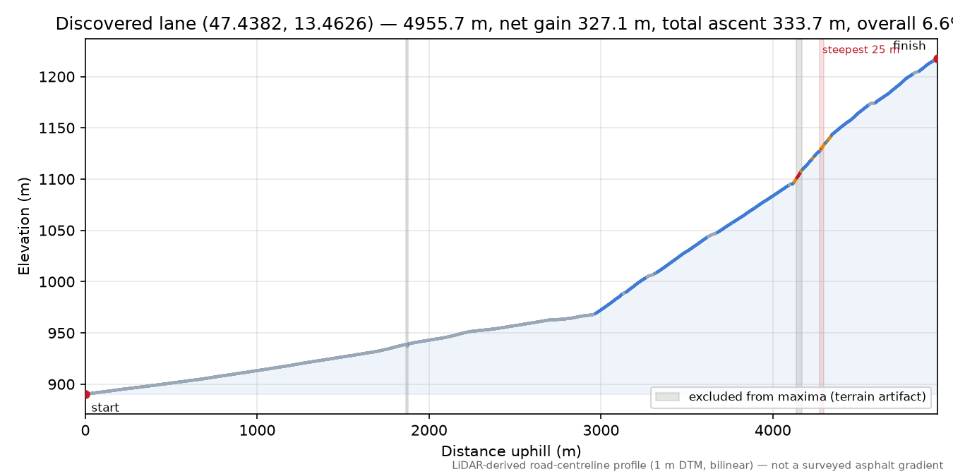 Discovered lane (47.4382, 13.4626) elevation profile