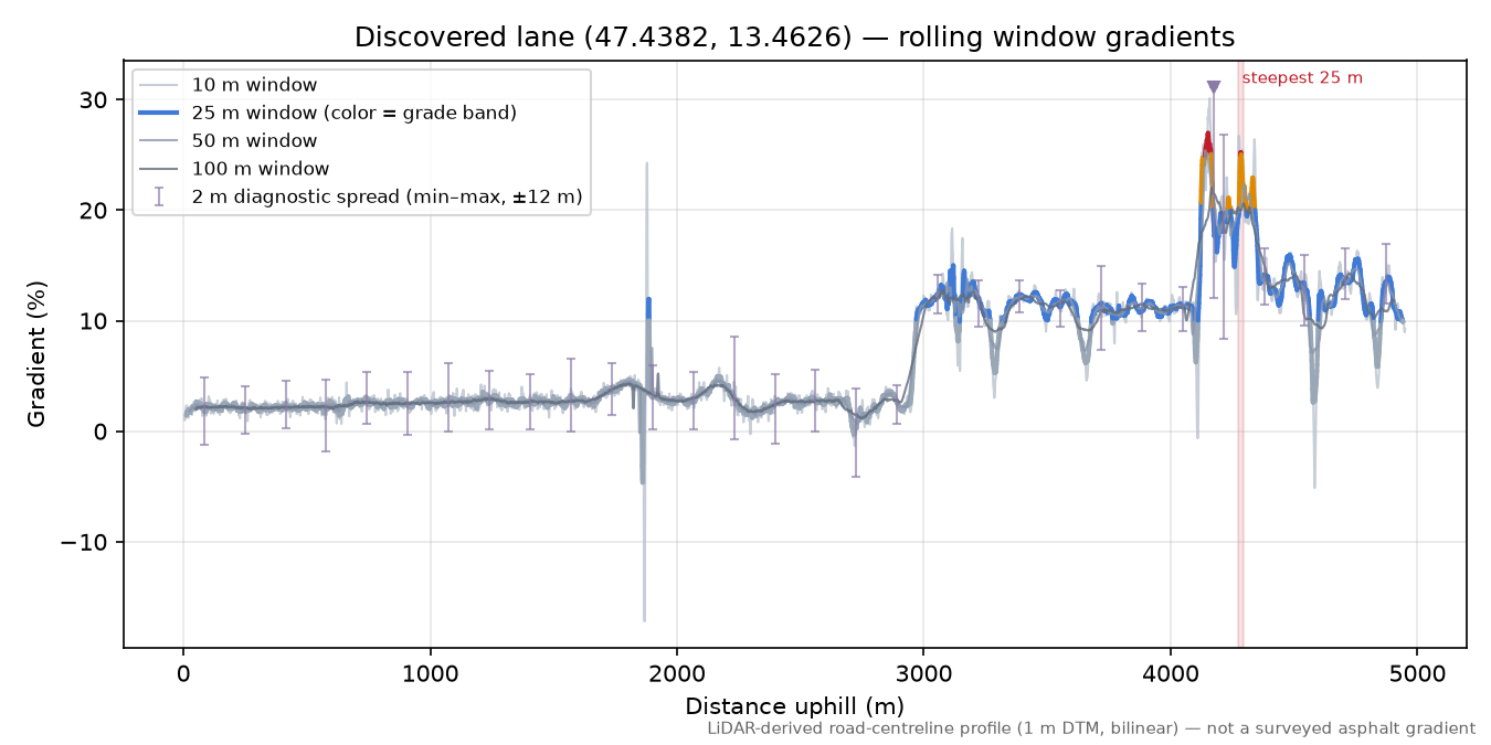 Discovered lane (47.4382, 13.4626) rolling gradient profile