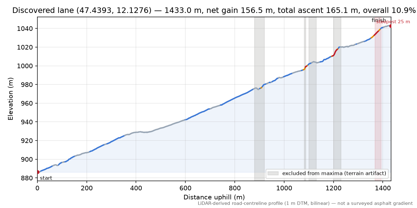 Discovered lane (47.4393, 12.1276) elevation profile