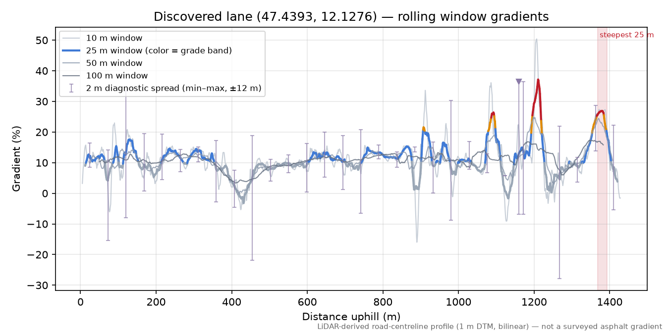Discovered lane (47.4393, 12.1276) rolling gradient profile
