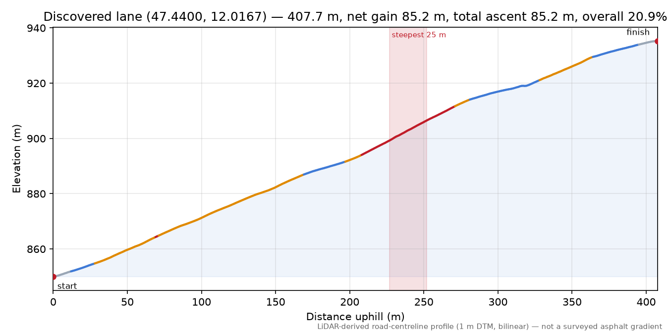 Discovered lane (47.4400, 12.0167) elevation profile