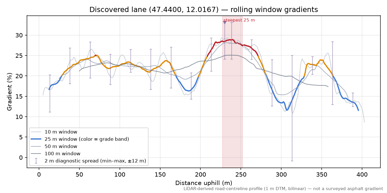 Discovered lane (47.4400, 12.0167) rolling gradient profile