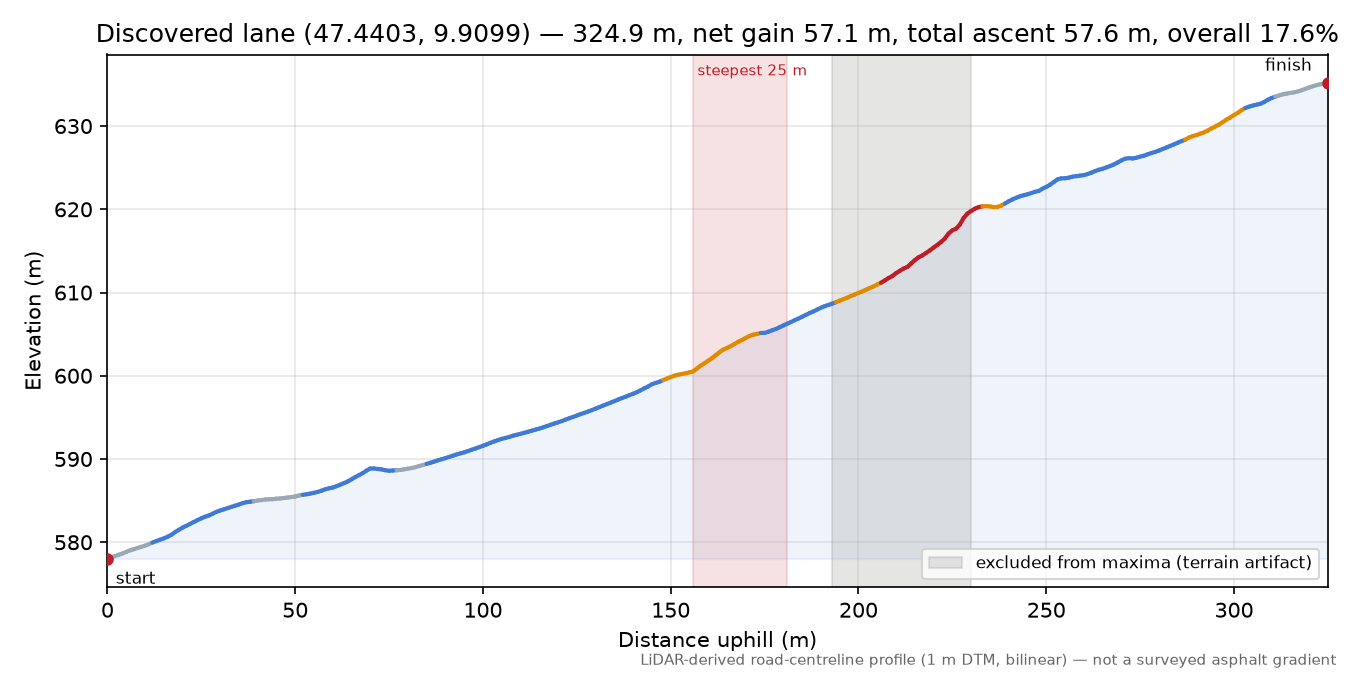 Discovered lane (47.4403, 9.9099) elevation profile