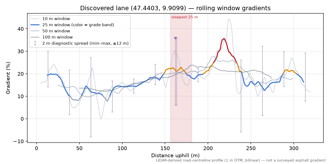 Discovered lane (47.4403, 9.9099) rolling gradient profile