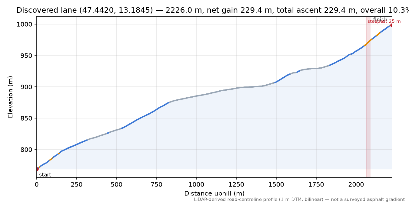 Discovered lane (47.4420, 13.1845) elevation profile
