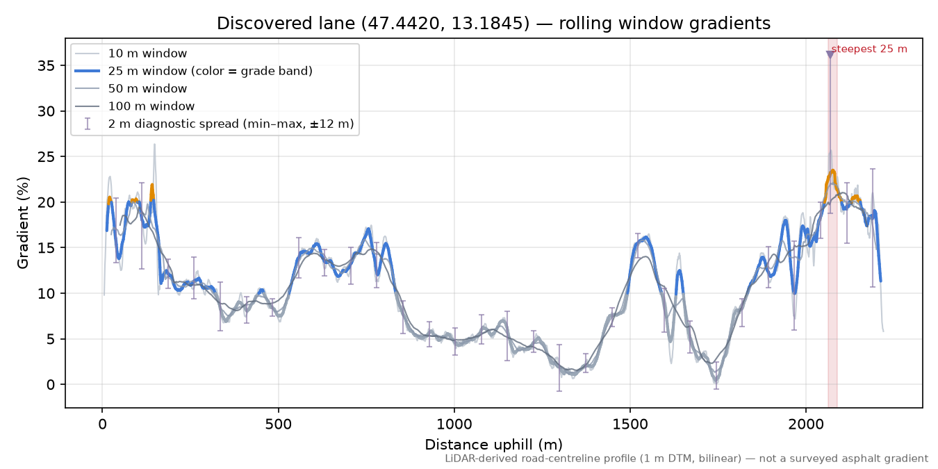 Discovered lane (47.4420, 13.1845) rolling gradient profile
