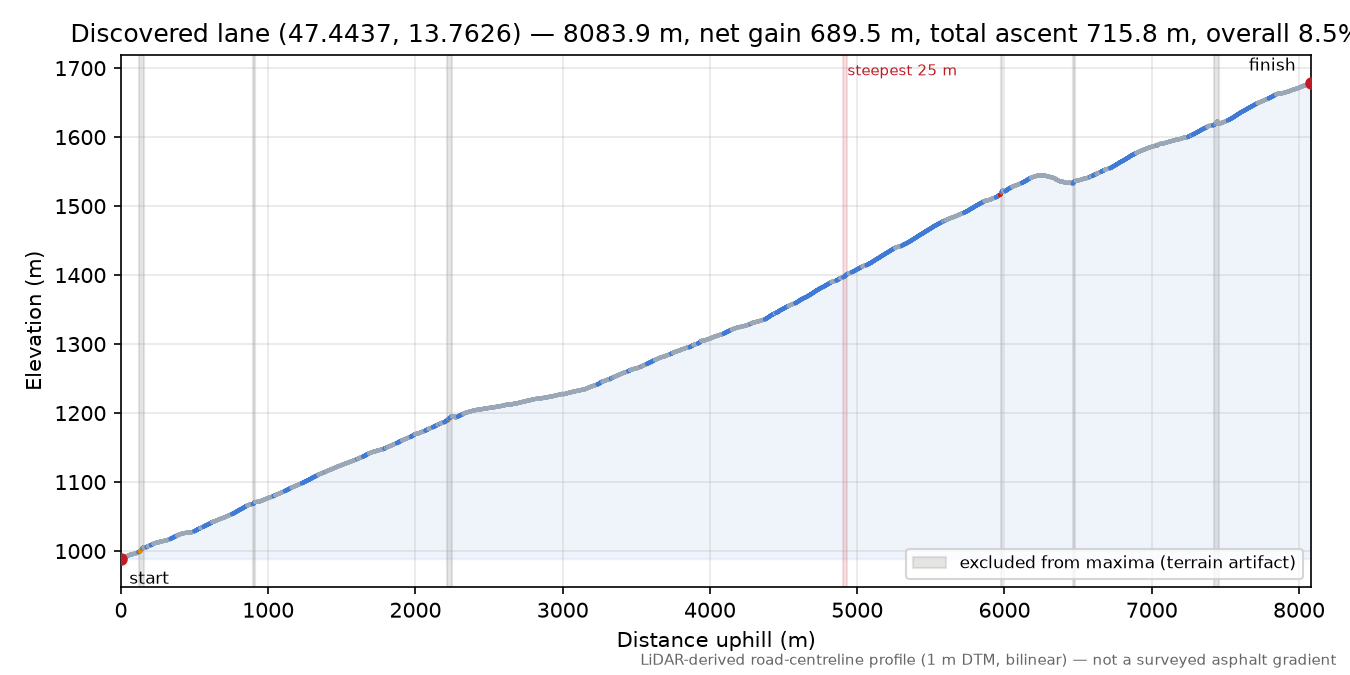 Discovered lane (47.4437, 13.7626) elevation profile