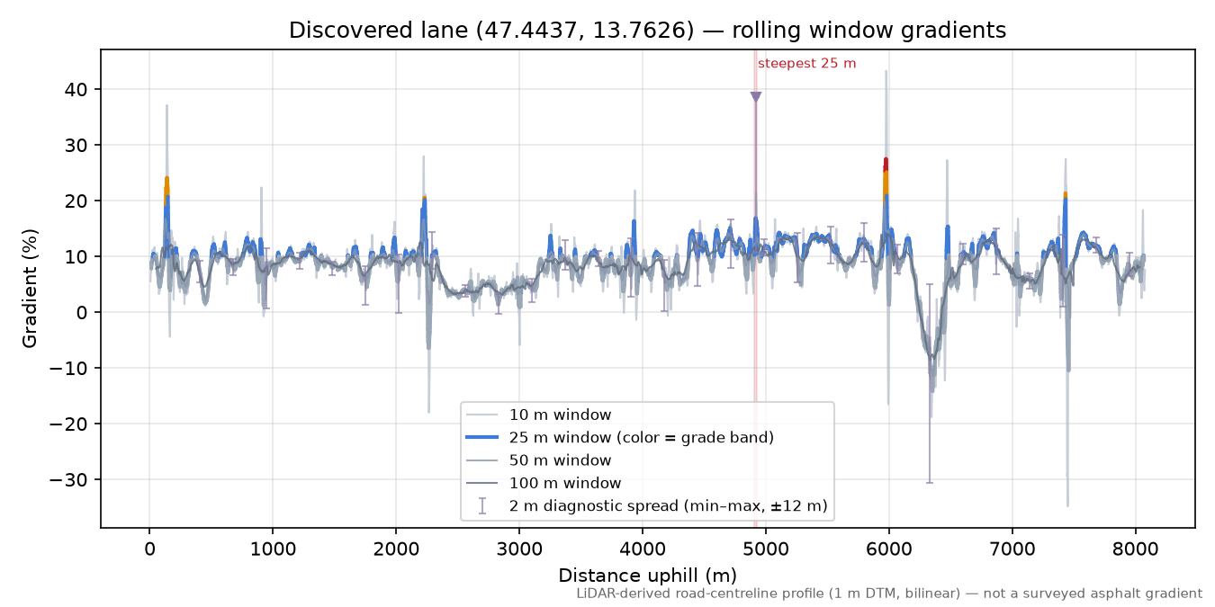 Discovered lane (47.4437, 13.7626) rolling gradient profile