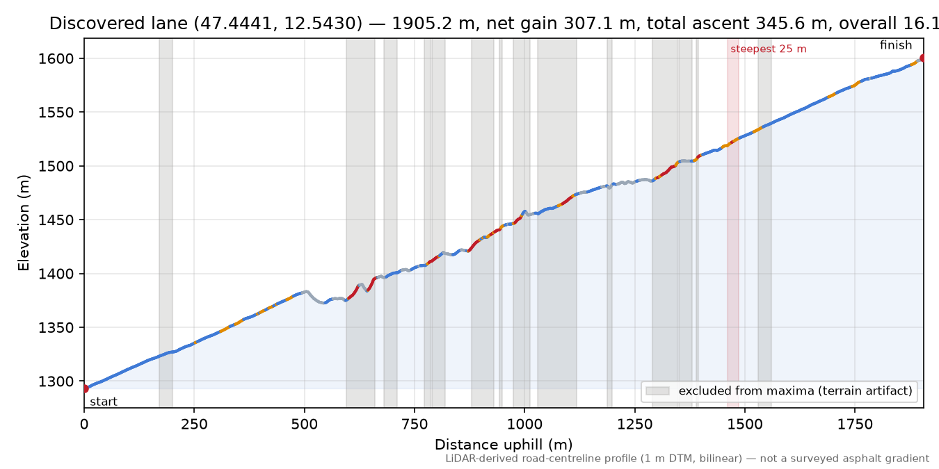 Discovered lane (47.4441, 12.5430) elevation profile