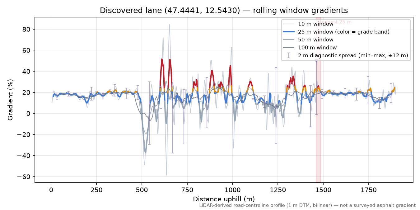 Discovered lane (47.4441, 12.5430) rolling gradient profile