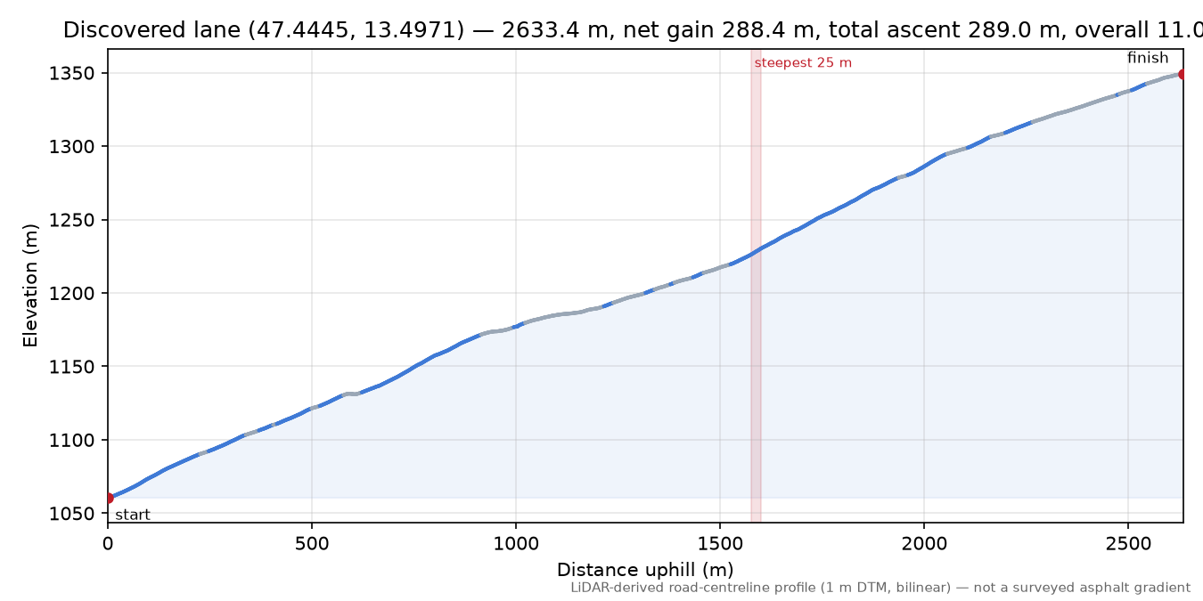 Discovered lane (47.4445, 13.4971) elevation profile