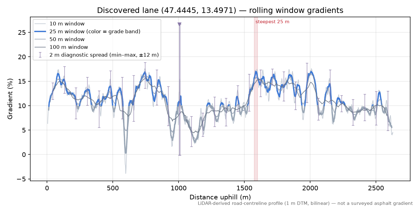 Discovered lane (47.4445, 13.4971) rolling gradient profile