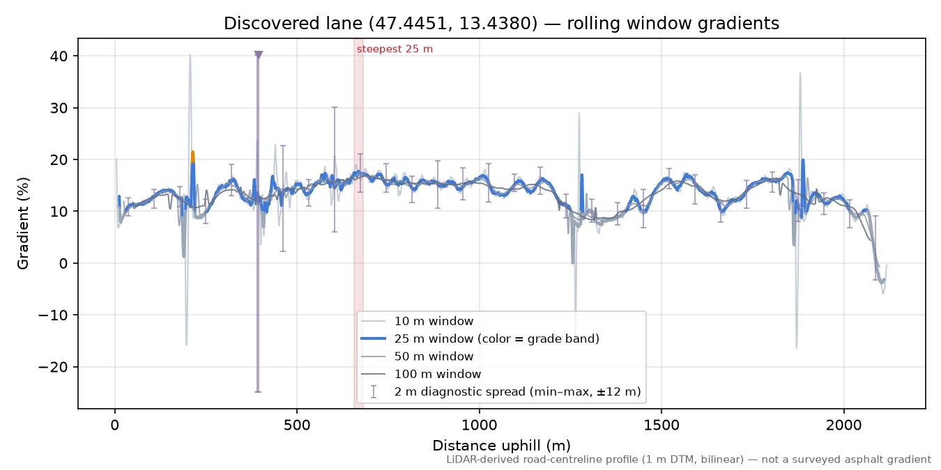 Discovered lane (47.4451, 13.4380) rolling gradient profile