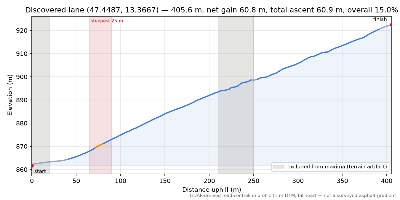 Discovered lane (47.4487, 13.3667) elevation profile