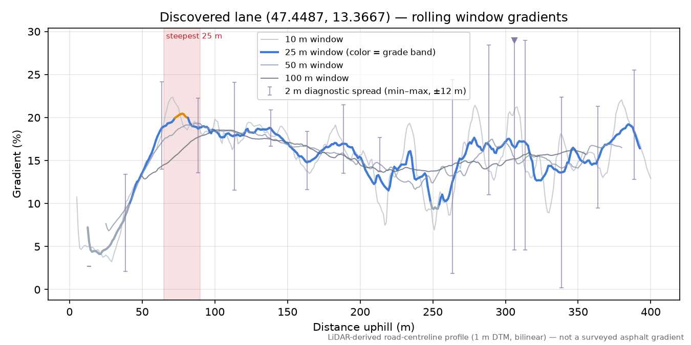 Discovered lane (47.4487, 13.3667) rolling gradient profile