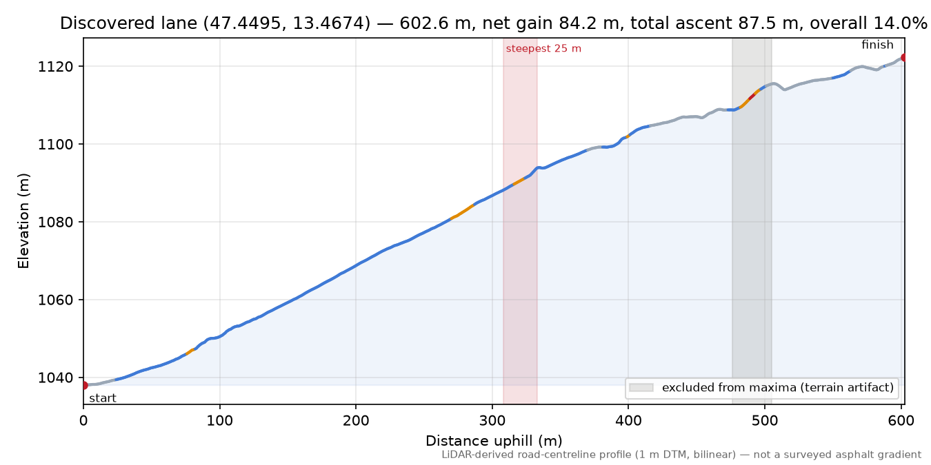 Discovered lane (47.4495, 13.4674) elevation profile