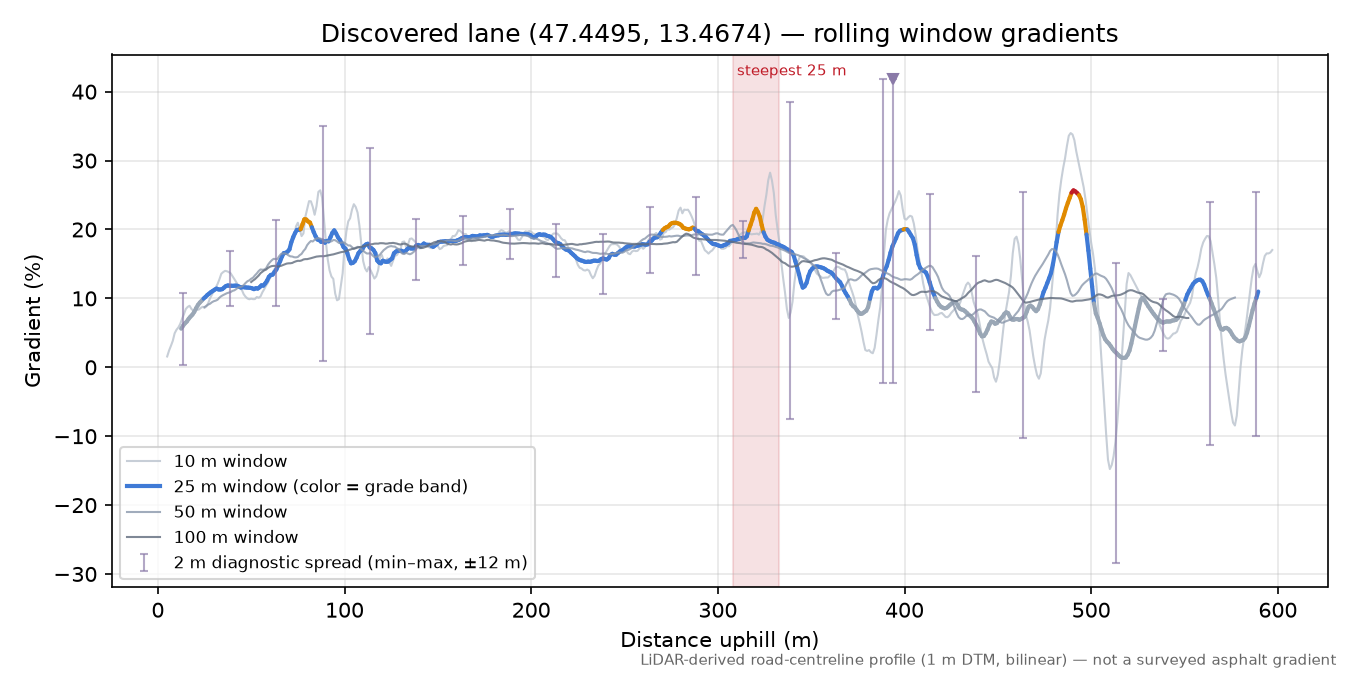 Discovered lane (47.4495, 13.4674) rolling gradient profile