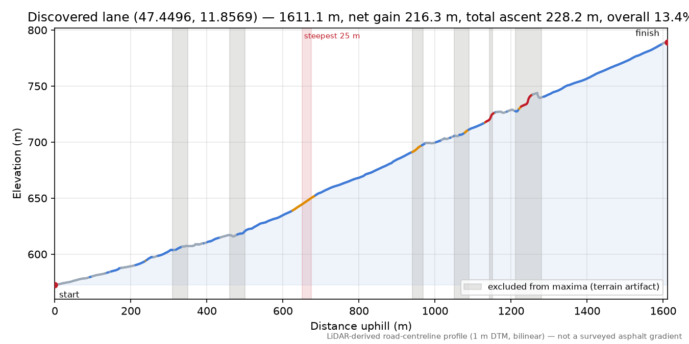 Discovered lane (47.4496, 11.8569) elevation profile