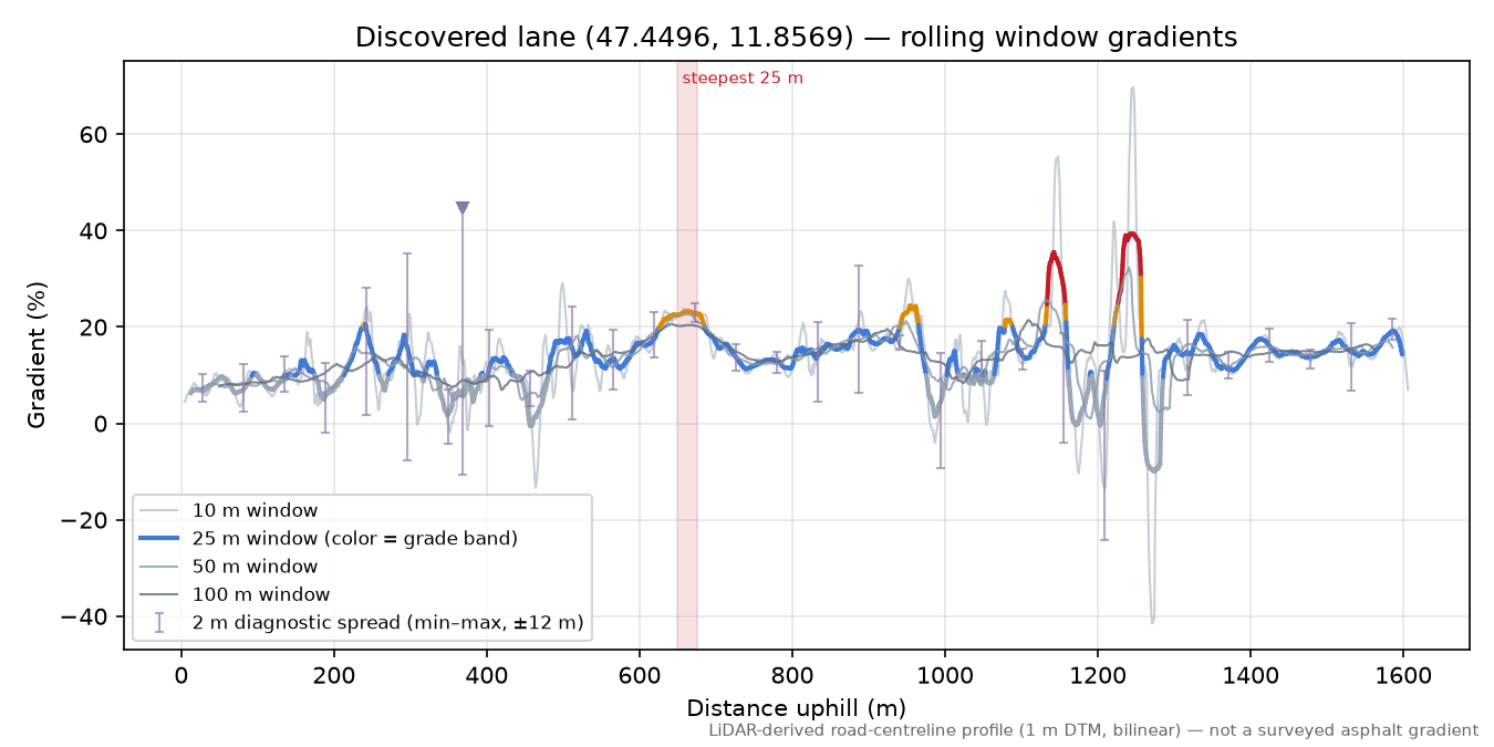 Discovered lane (47.4496, 11.8569) rolling gradient profile