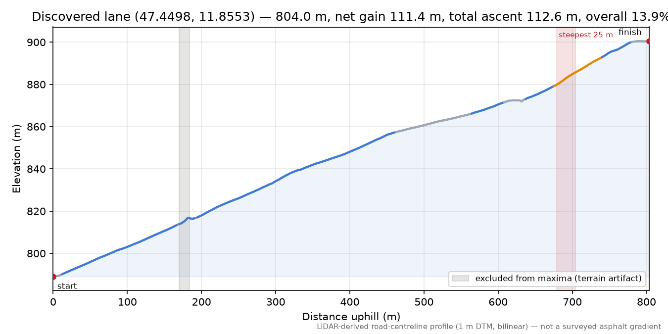 Discovered lane (47.4498, 11.8553) elevation profile