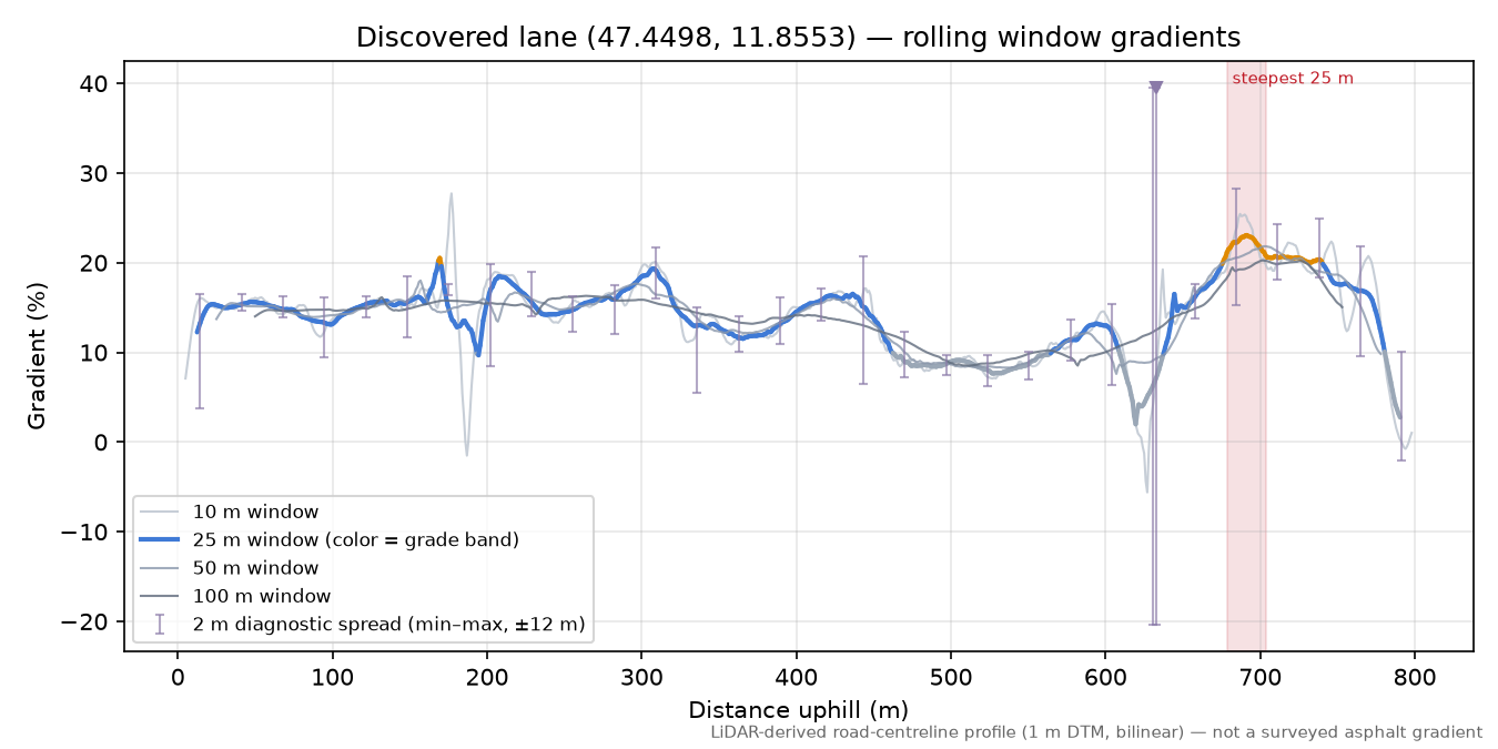 Discovered lane (47.4498, 11.8553) rolling gradient profile