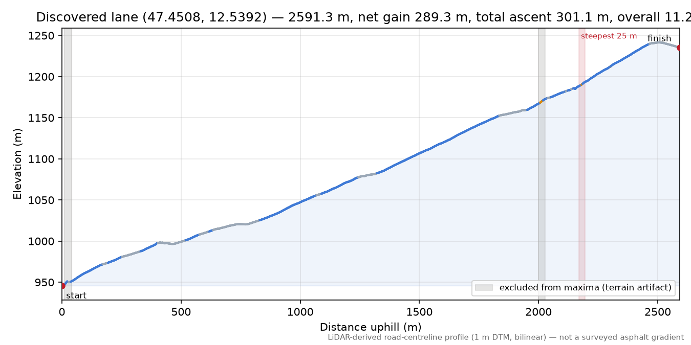 Discovered lane (47.4508, 12.5392) elevation profile