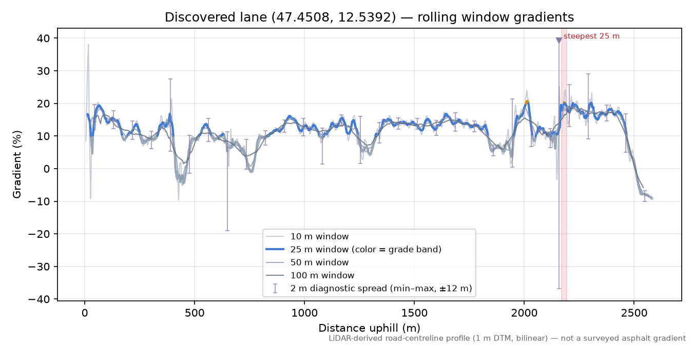 Discovered lane (47.4508, 12.5392) rolling gradient profile