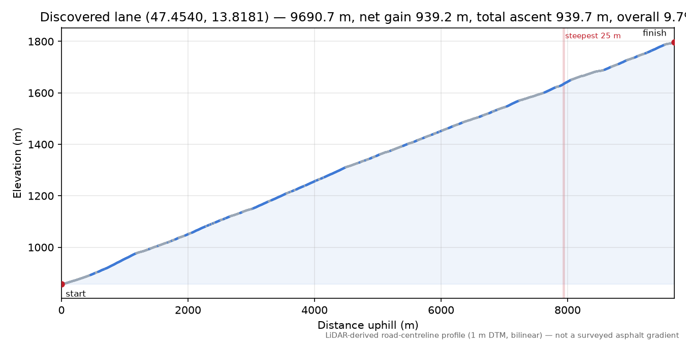Discovered lane (47.4540, 13.8181) elevation profile