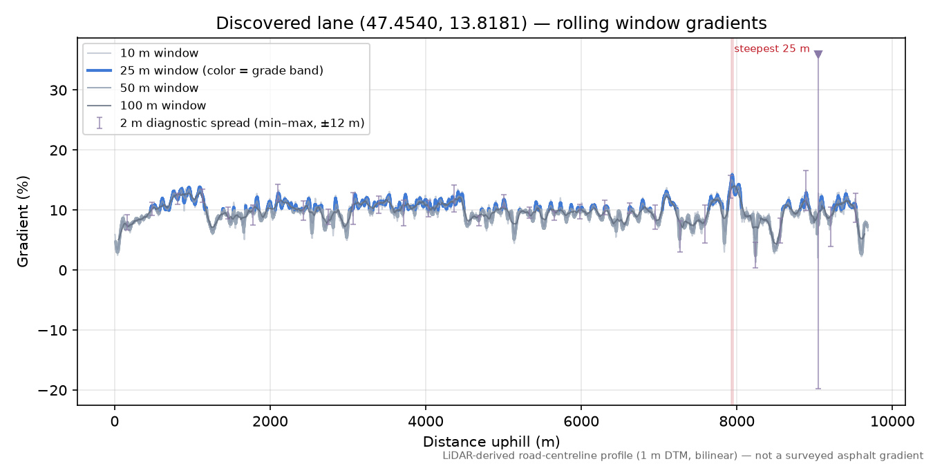 Discovered lane (47.4540, 13.8181) rolling gradient profile