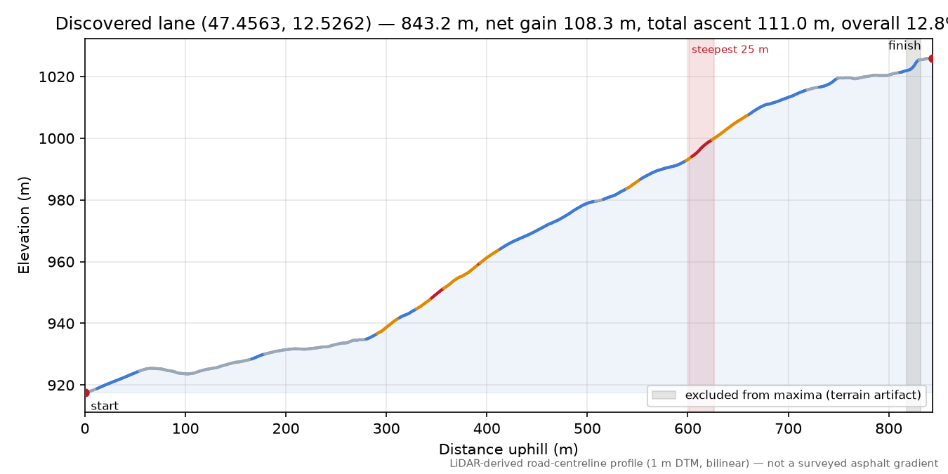 Discovered lane (47.4563, 12.5262) elevation profile