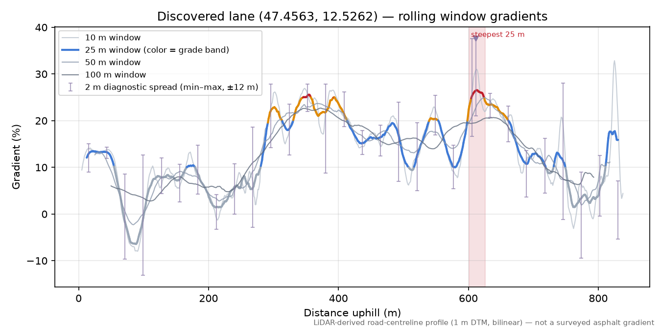 Discovered lane (47.4563, 12.5262) rolling gradient profile