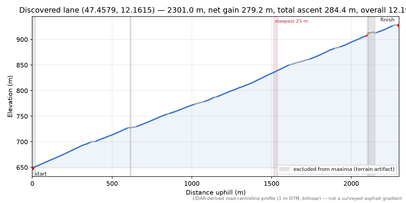 Discovered lane (47.4579, 12.1615) elevation profile