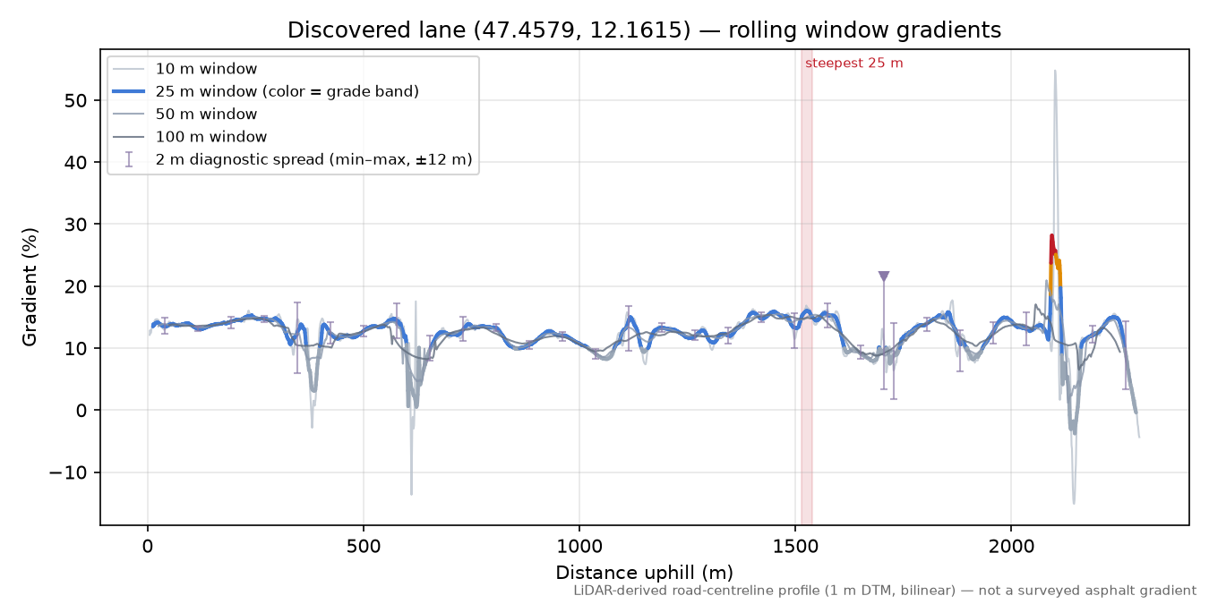 Discovered lane (47.4579, 12.1615) rolling gradient profile