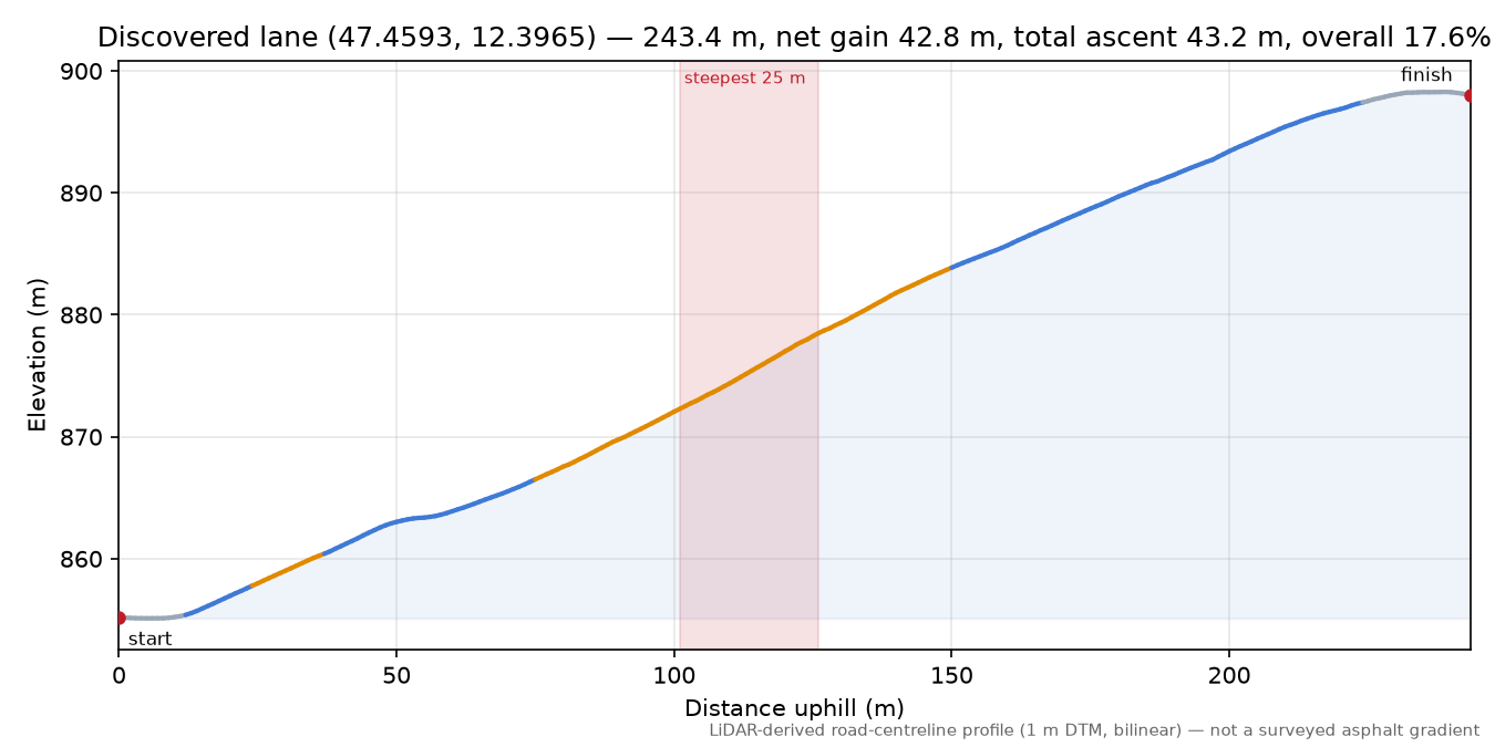 Discovered lane (47.4593, 12.3965) elevation profile