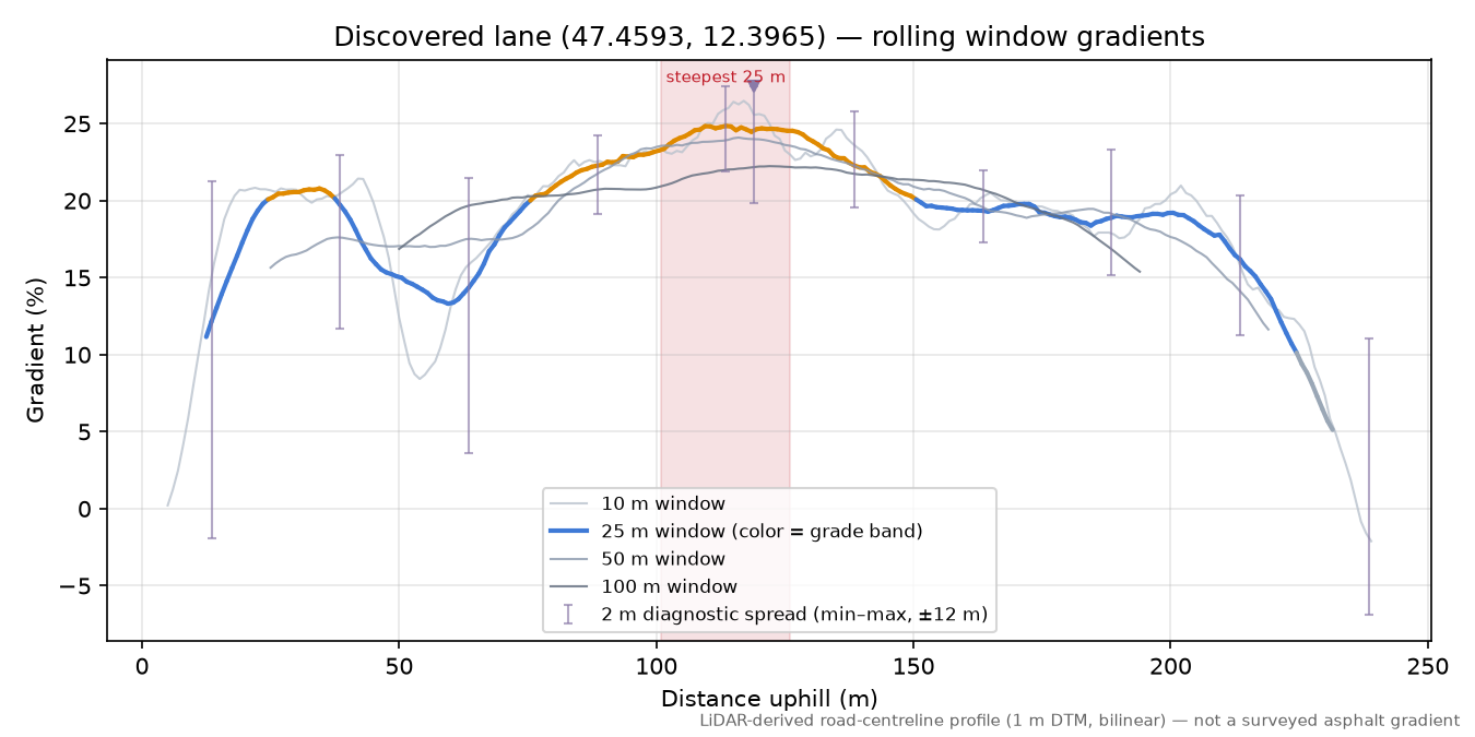 Discovered lane (47.4593, 12.3965) rolling gradient profile