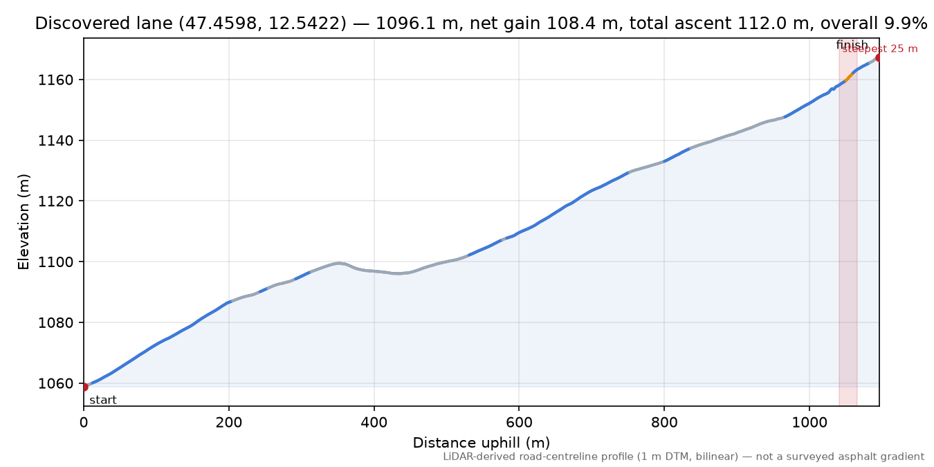 Discovered lane (47.4598, 12.5422) elevation profile