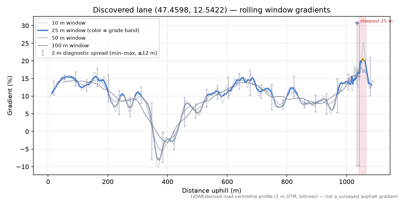 Discovered lane (47.4598, 12.5422) rolling gradient profile
