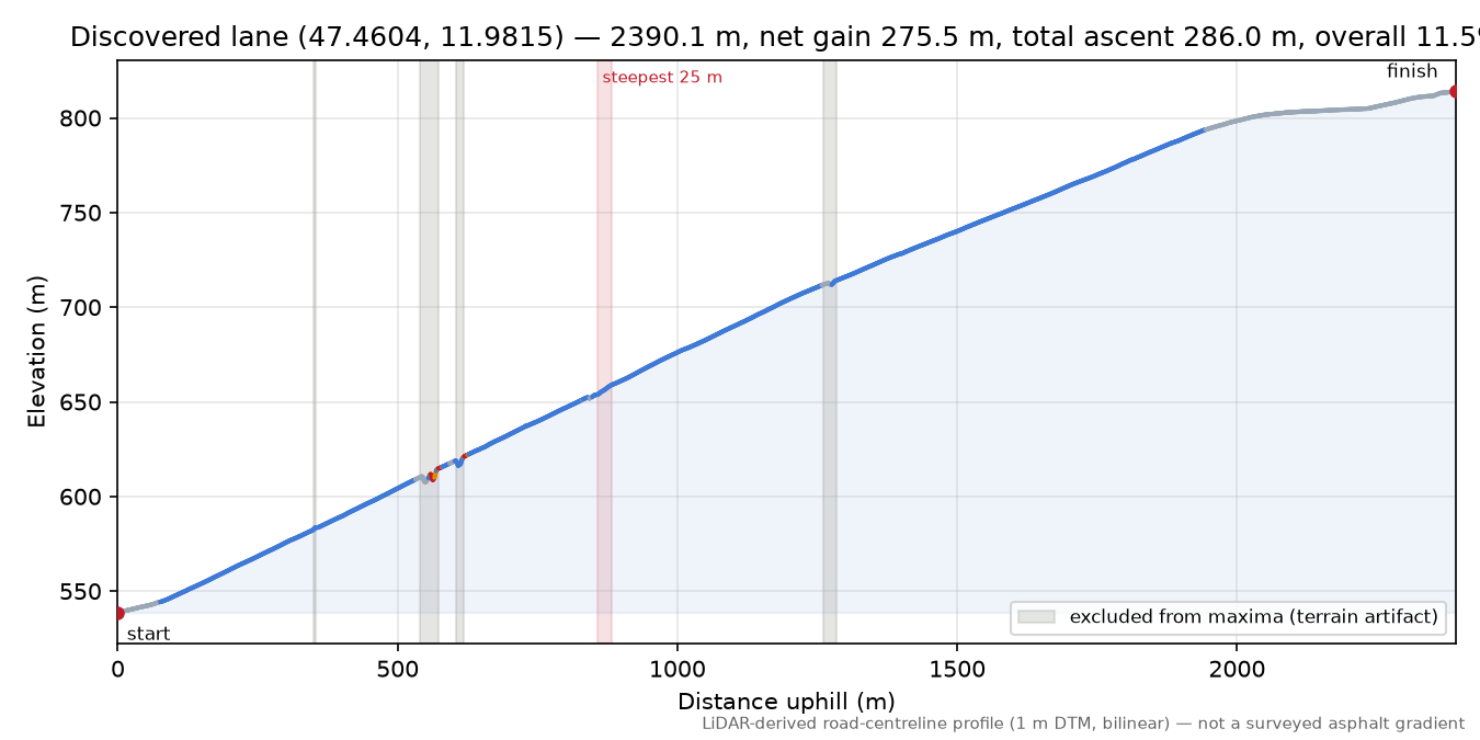 Discovered lane (47.4604, 11.9815) elevation profile