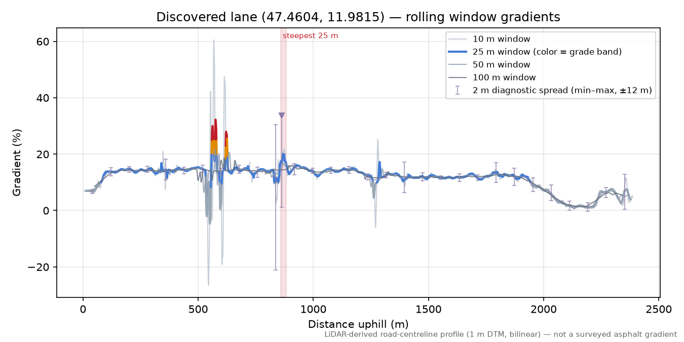 Discovered lane (47.4604, 11.9815) rolling gradient profile
