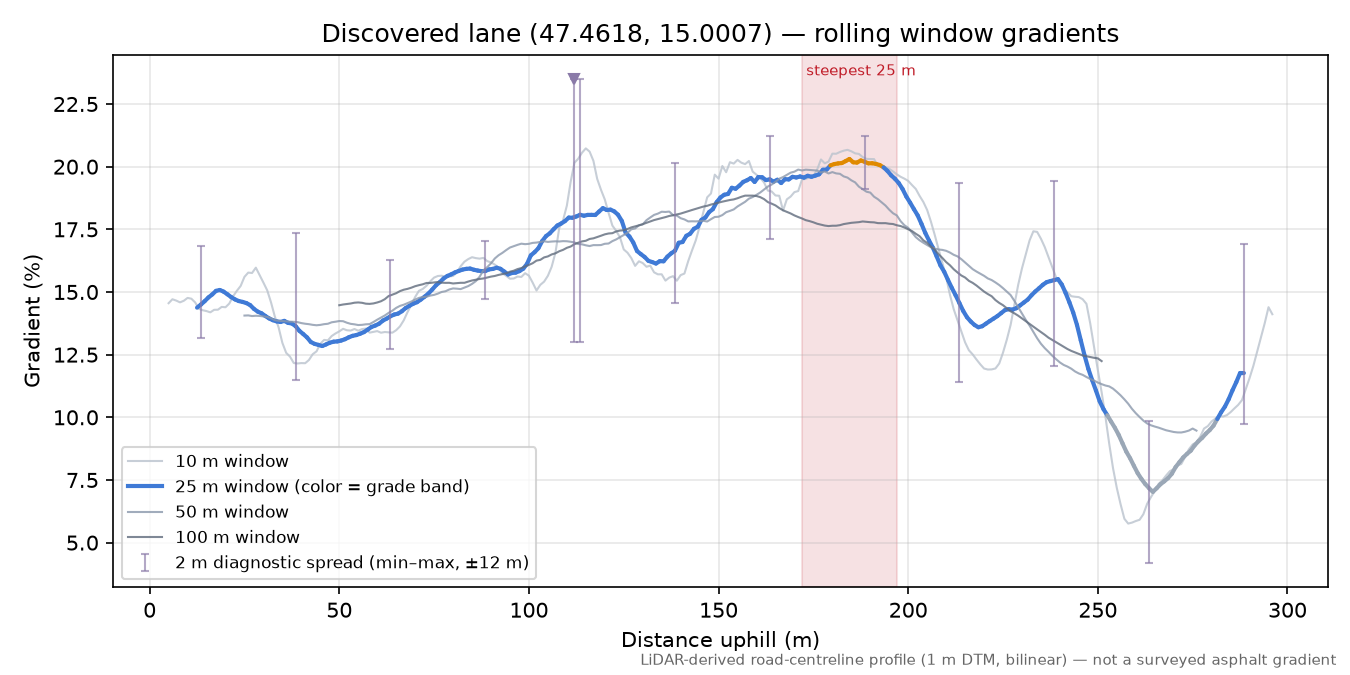 Discovered lane (47.4618, 15.0007) rolling gradient profile