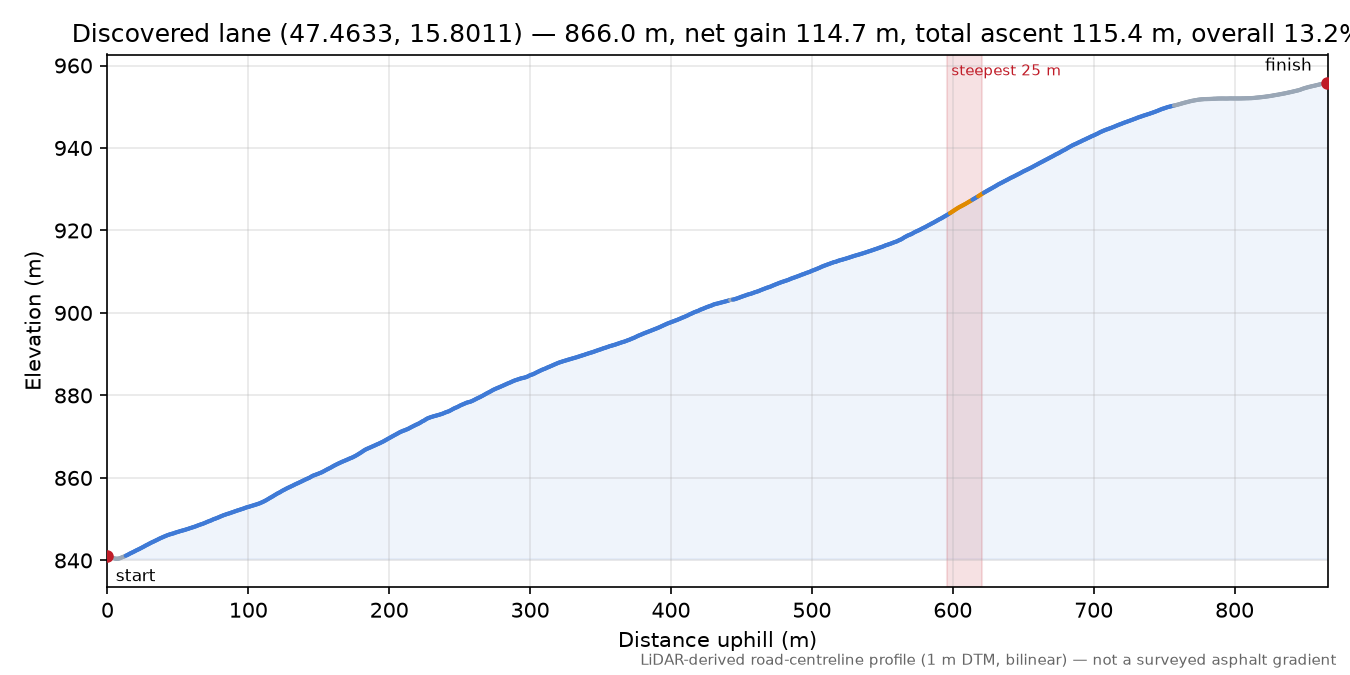 Discovered lane (47.4633, 15.8011) elevation profile