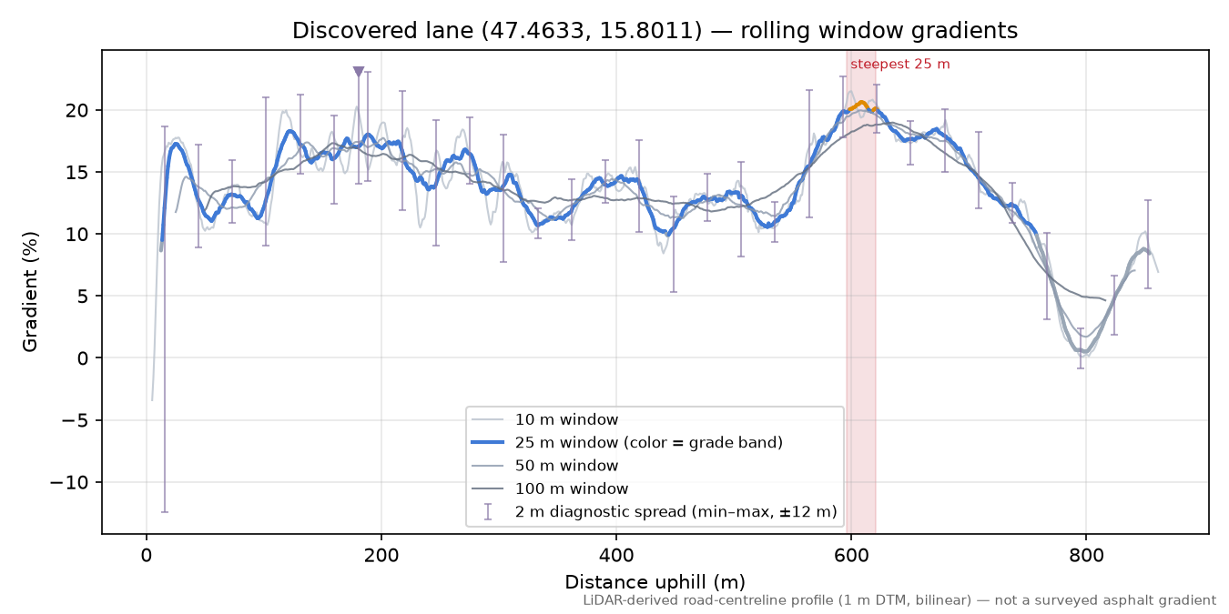 Discovered lane (47.4633, 15.8011) rolling gradient profile