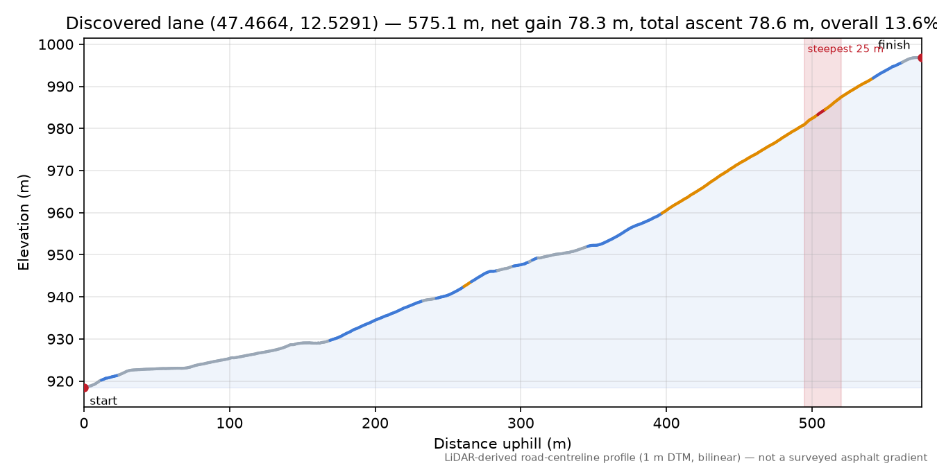 Discovered lane (47.4664, 12.5291) elevation profile
